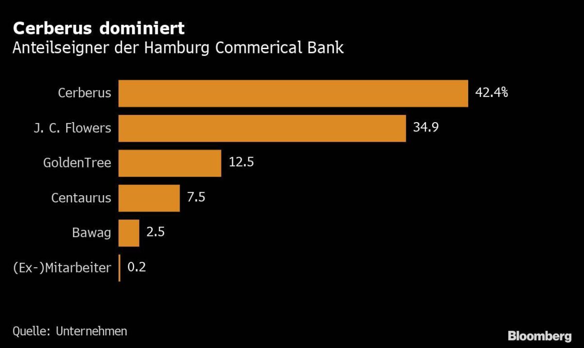 Eigentümer der Hamburg Commercial Bank