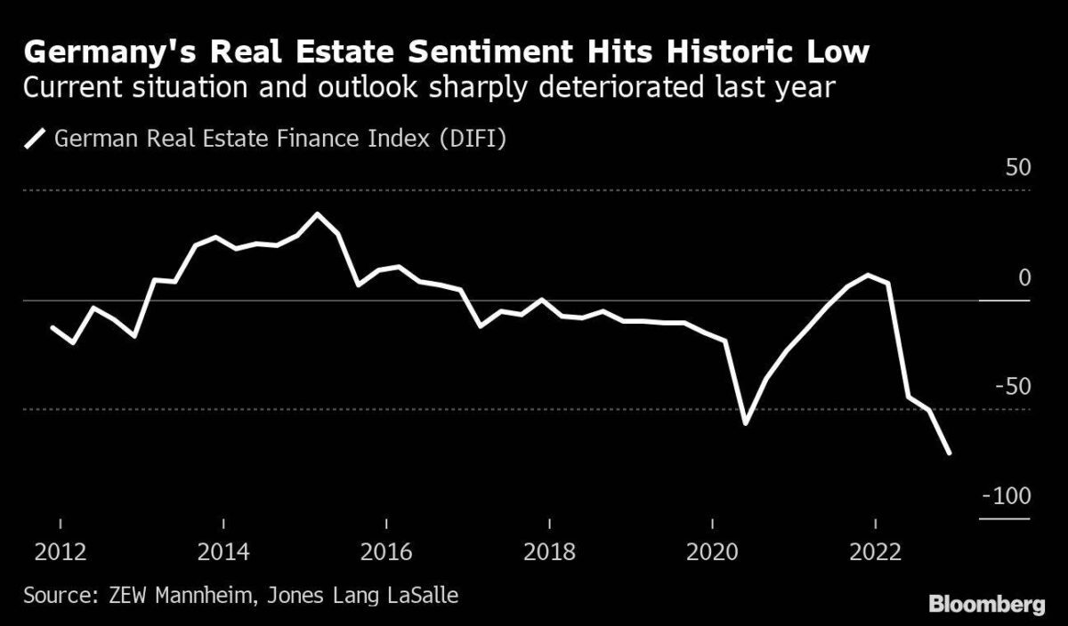 Stimmung am deutschen Immobilienmarkt auf Rekordtief