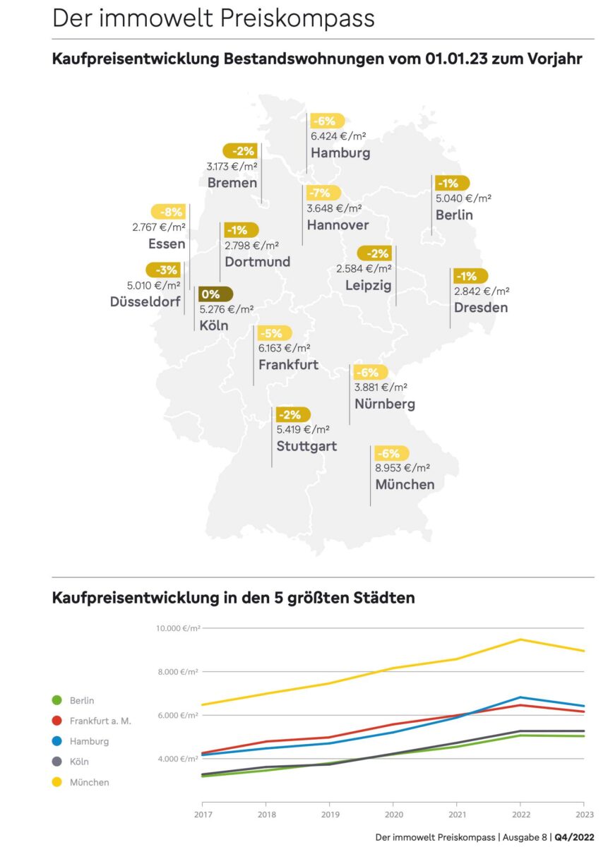 Rückgang der Immobilienpreise in deutschen Großstädten