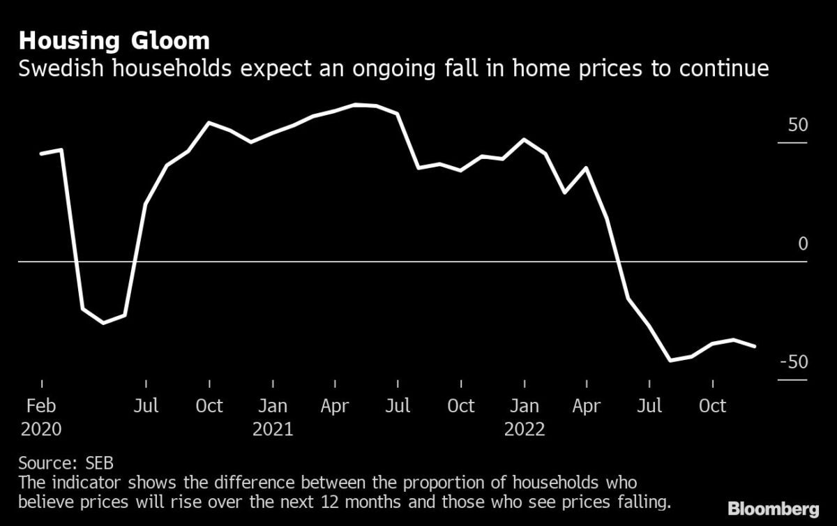 Erwartungen für Immobilienpreise in Schweden