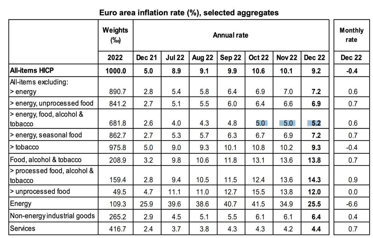 Detaildaten zur Inflation in der Eurozone