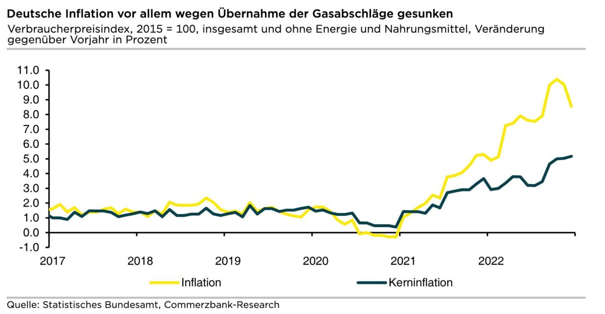Entwicklung von Inflation und Kerninflation seit 2017