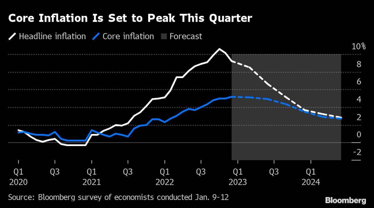 Erwartete Entwicklung der Inflation in der Eurozone