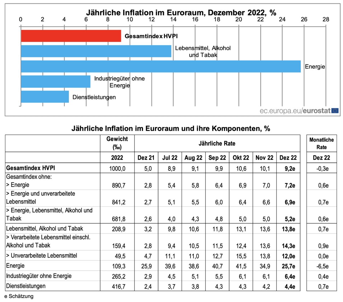 Details für die Inflation in der Eurozone
