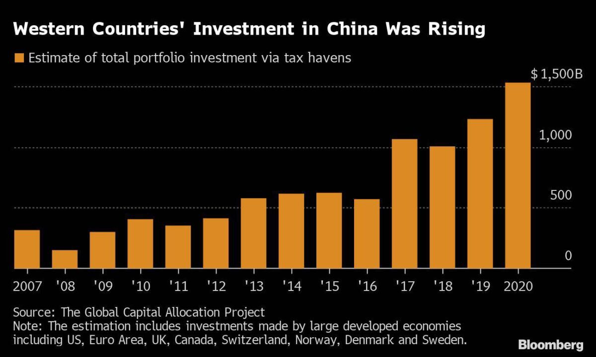 Entwicklung der gesamten westlichen Portfolio-Investitionen in China