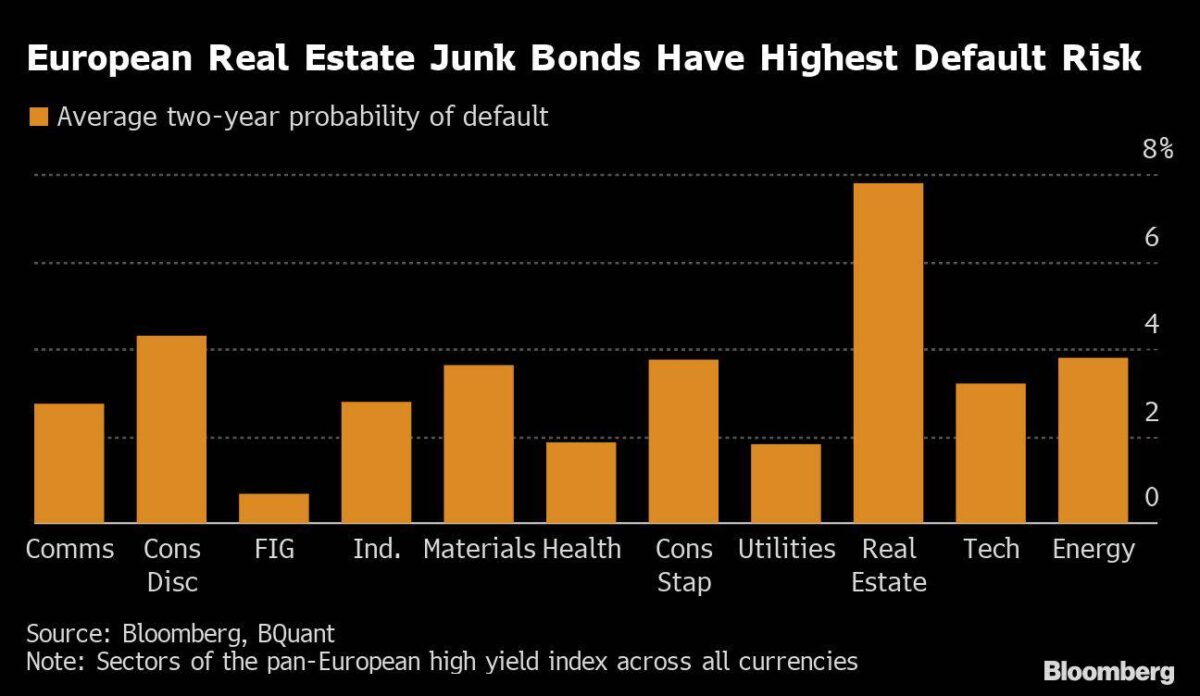 Ausfallrisiken für Junk Bonds auf Immobilien in Europa