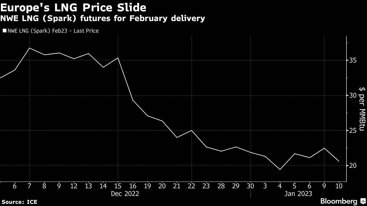 Entwicklung der LNG-Preise seit Dezember