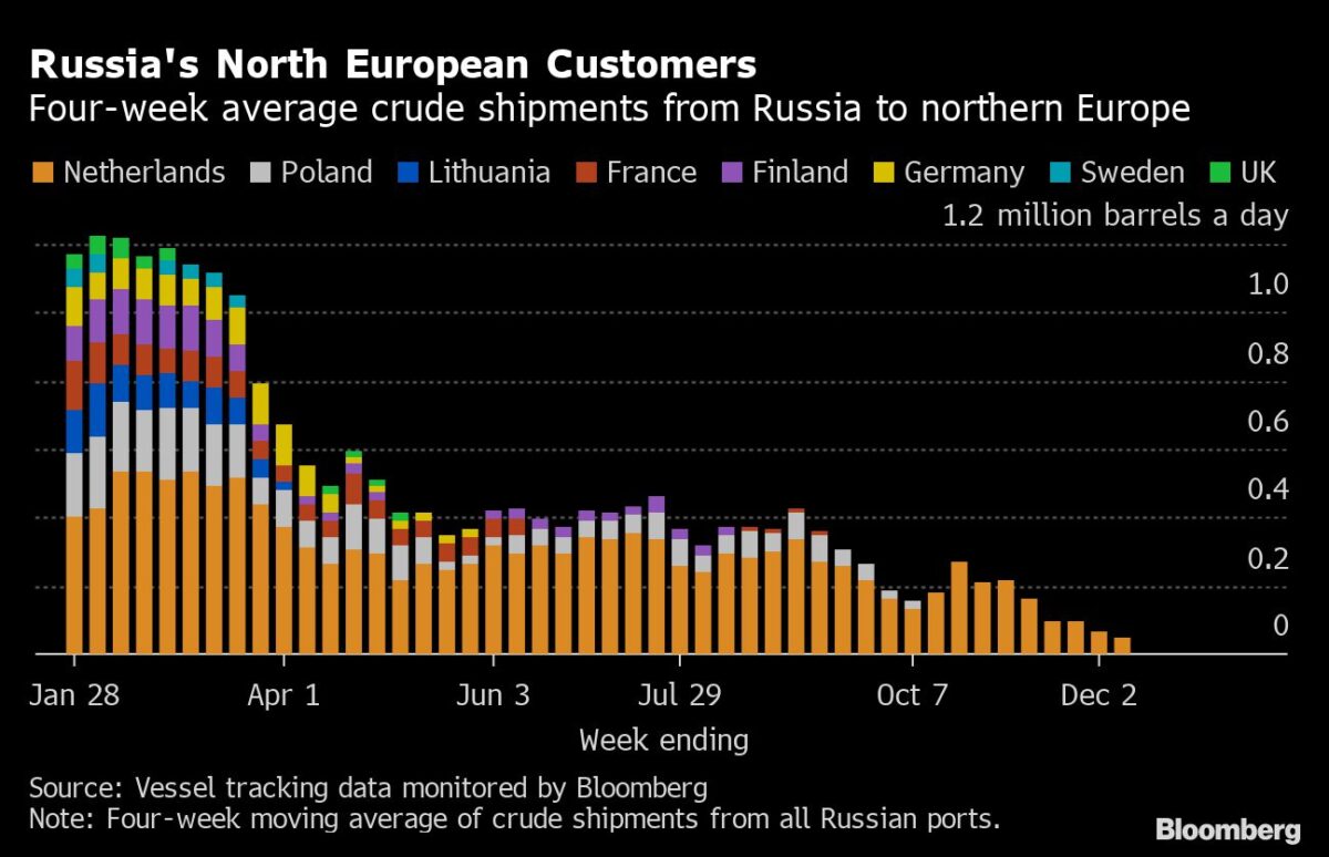 Verschiffungen von Rohöl aus Russland nach Nordeuropa