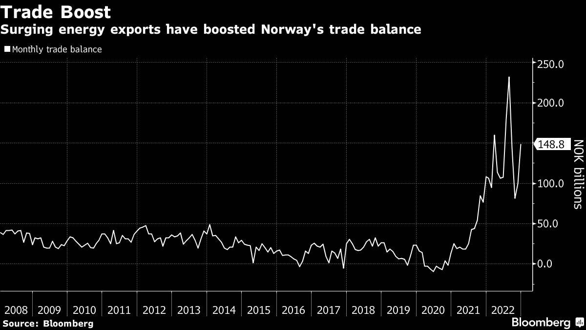 Entwicklung der Handelsbilanz für Norwegen