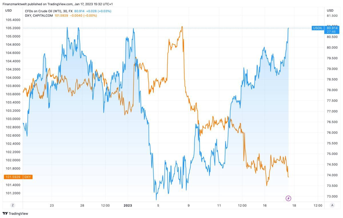Ölpreis-Verlauf im Vergleich zum Dollar-Index