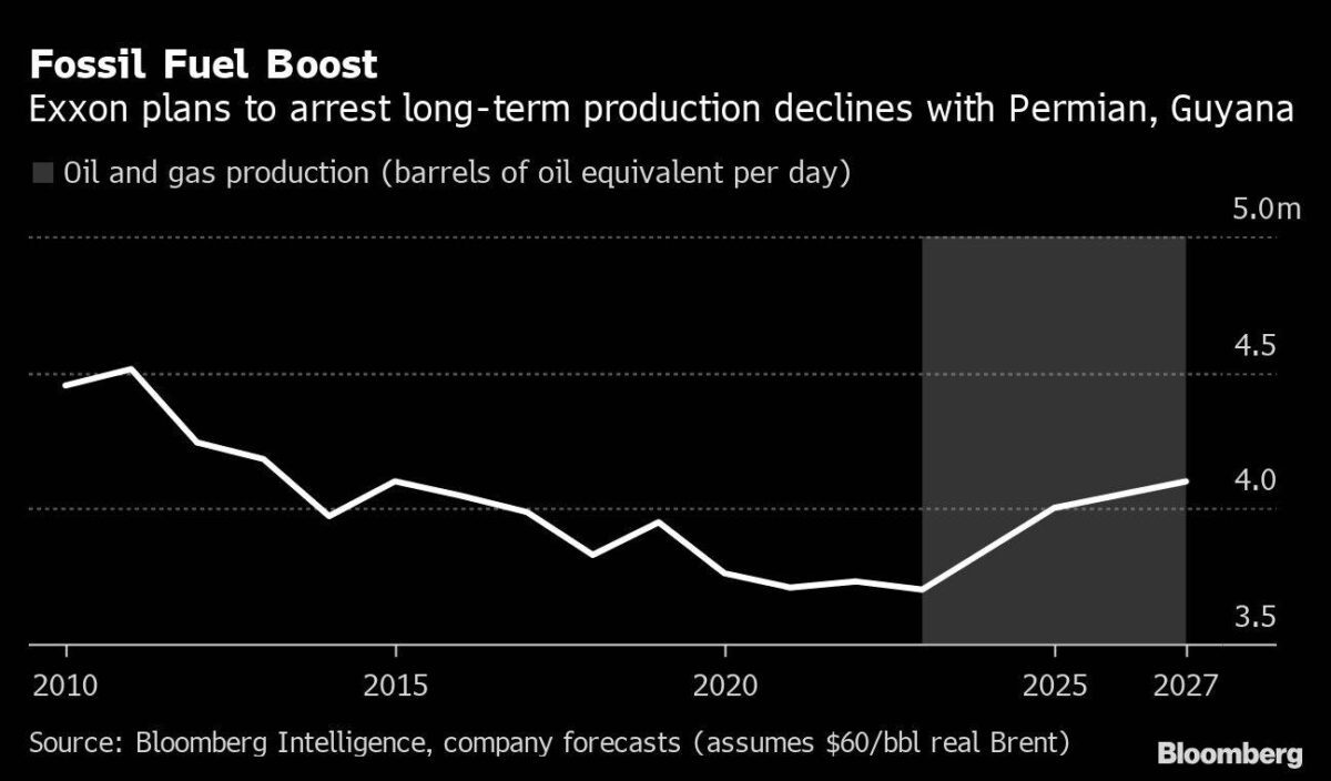 Produktion von Öl und Gas