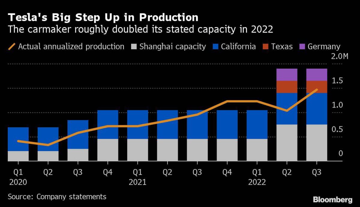 Entwicklung der Autoproduktion bei Tesla seit 2020