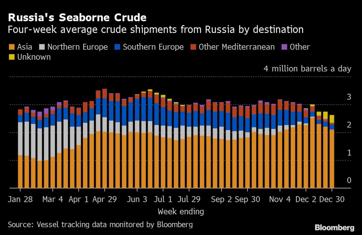 Verschiffungen von Öl aus Russland an verschiedene Empfängerländer