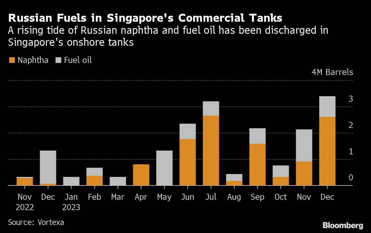 Öl aus Russland in Tanks in Singapur