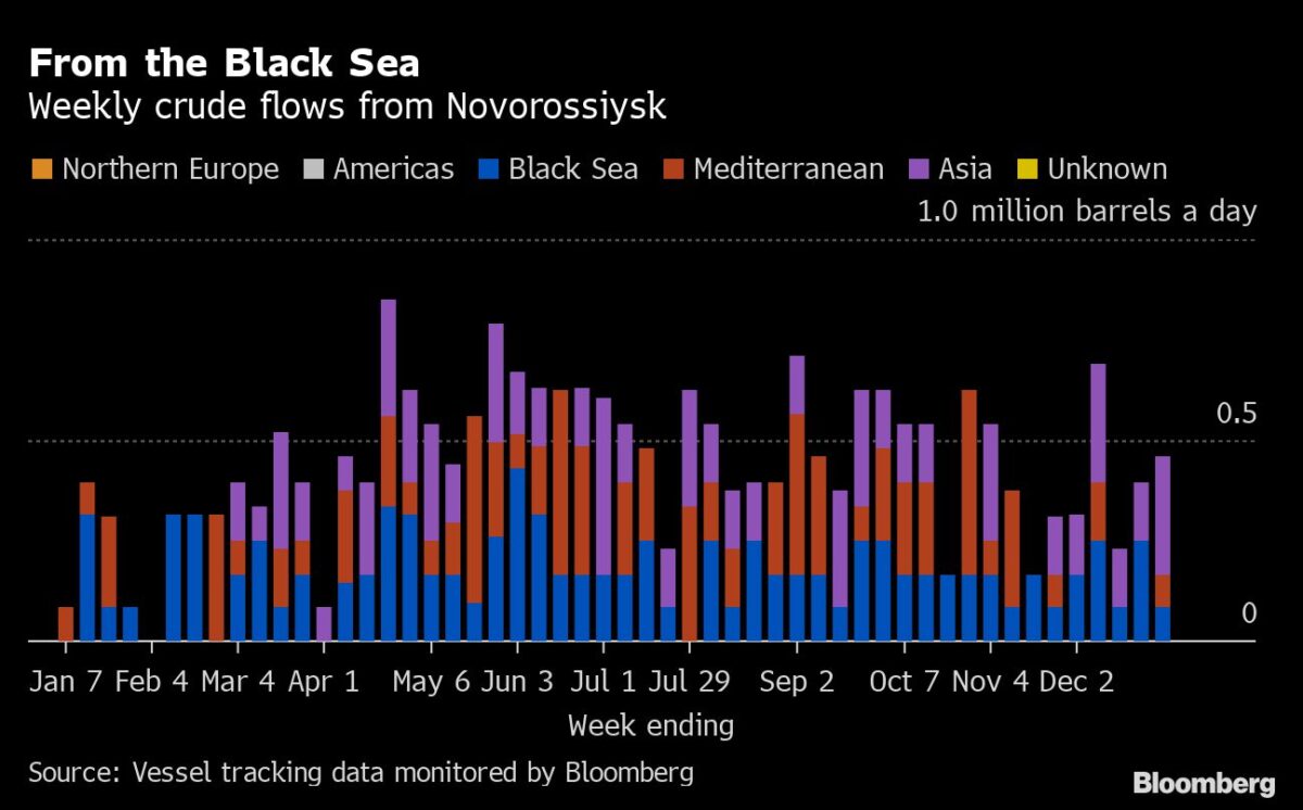 Verschiffungen von Öl aus russischen Schwarzmeerhäfen