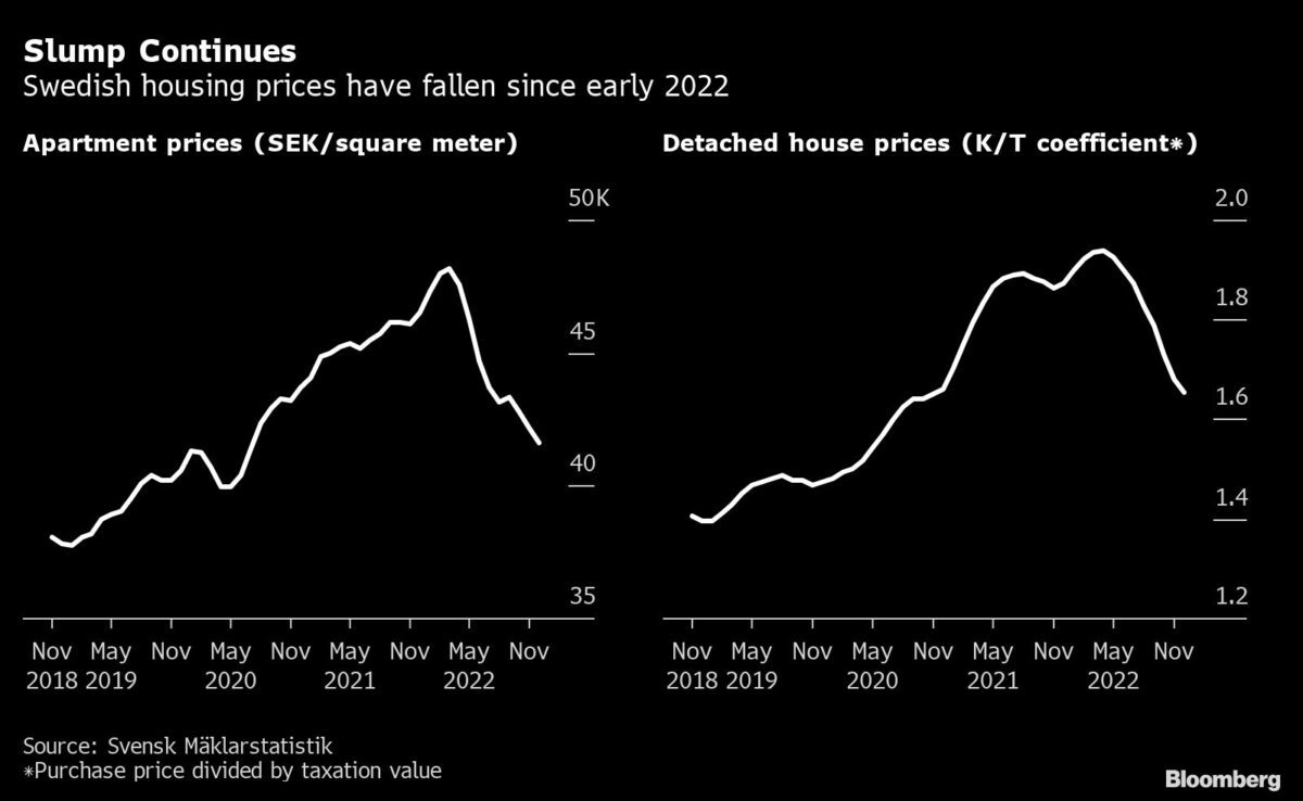 Rückläufige Immobilienpreise in Schweden