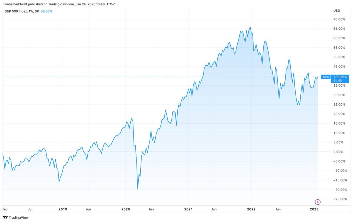 Prozentuale Entwicklung des S&P 500 in den letzten fünf Jahren