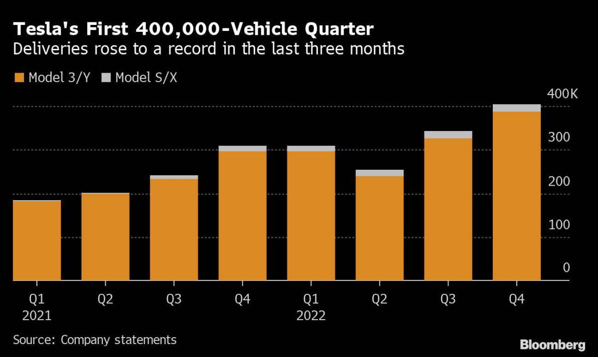 Quartalsweise Auslieferungszahlen bei Tesla seit Anfang 2021