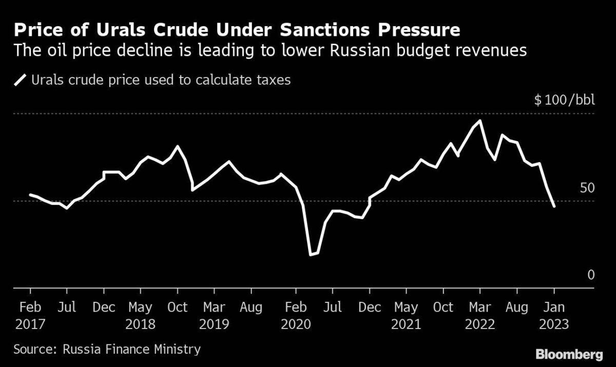 Entwicklung im russischen Urals-Ölpreis in den letzten vier Jahren