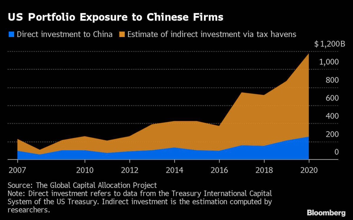 US-Investitionen in China