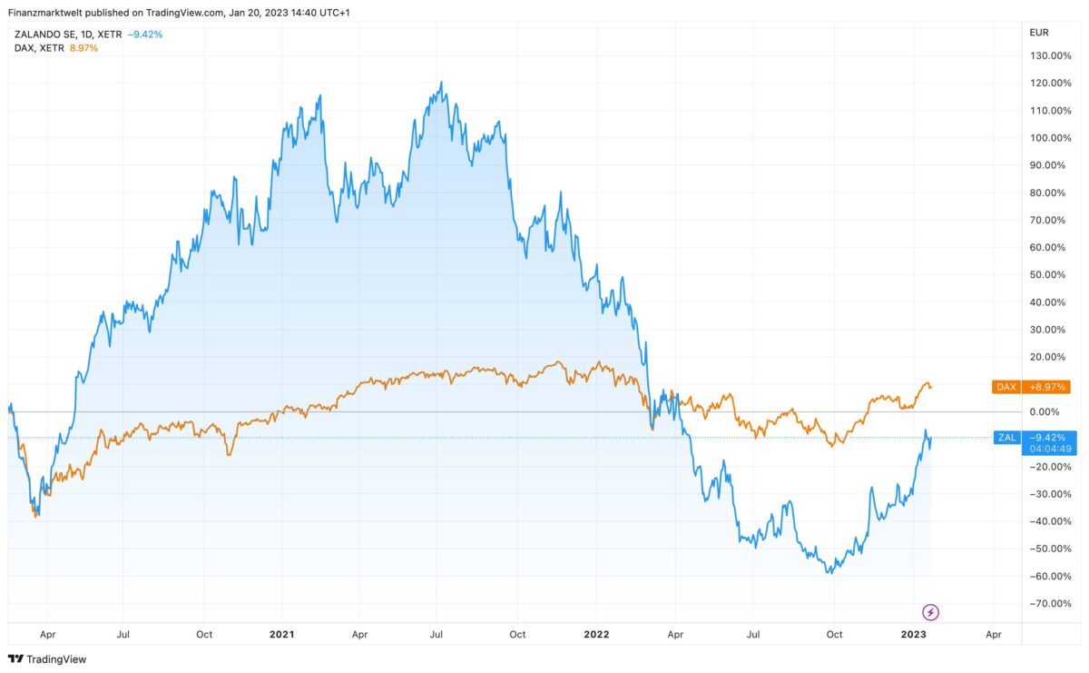 Zalando-Aktie im Vergleich zum Dax seit Februar 2020
