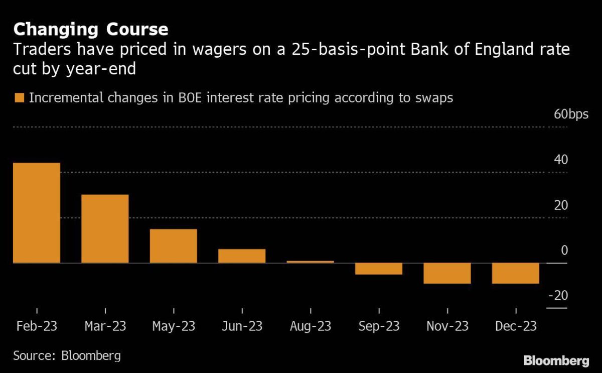 Einpreisung für Zinssenkung der Bank of England