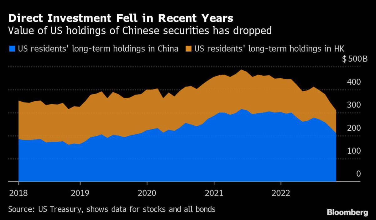 Zuletzt leicht rückläufige Investitionen in China