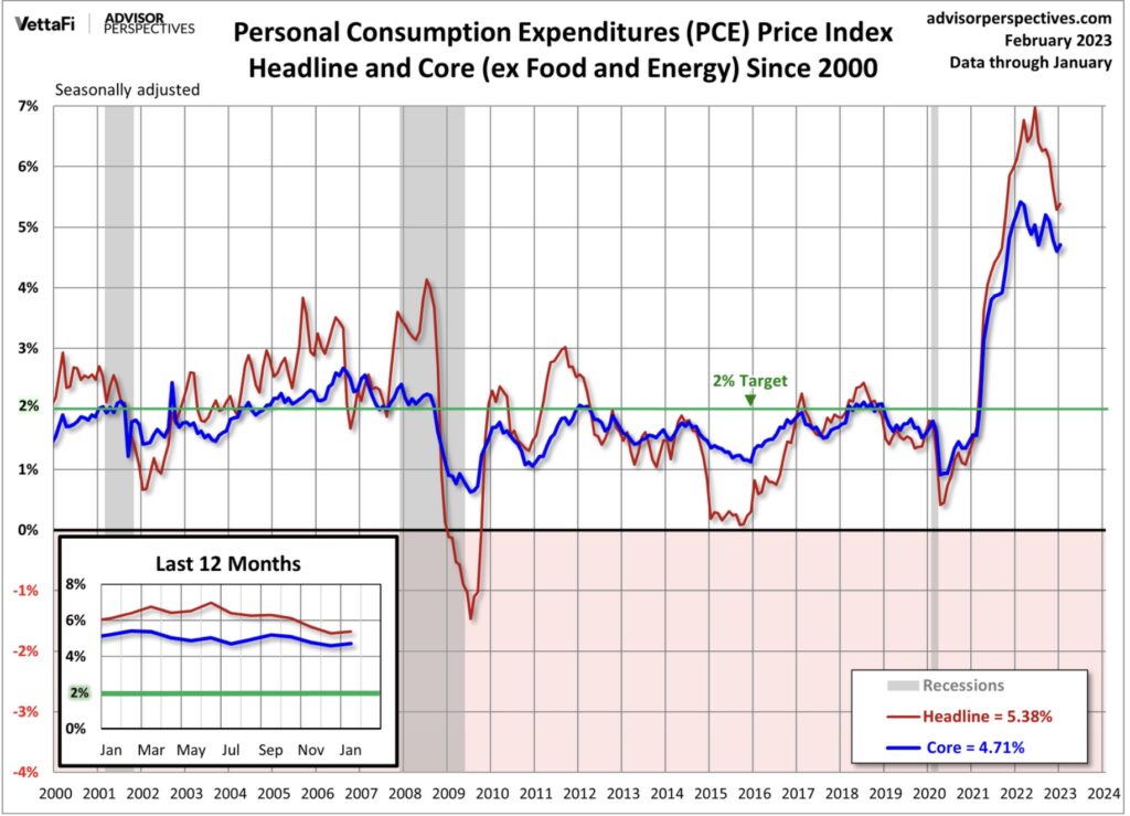 PCE Inflation historisch