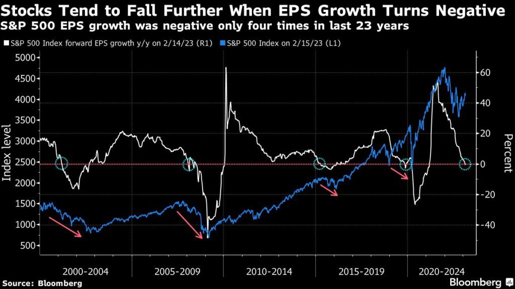 Aktien fallen, wenn Gewinnwachstum (EPS) negativ - Fed könnte Anleger verschrecken