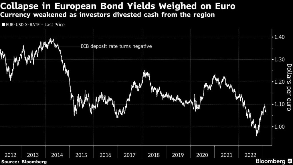 EZB-Geldpolitik hat den Ausverkauf von Anleihen gestoppt
