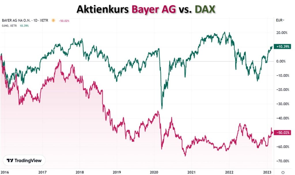 Bayer AG und der Dax