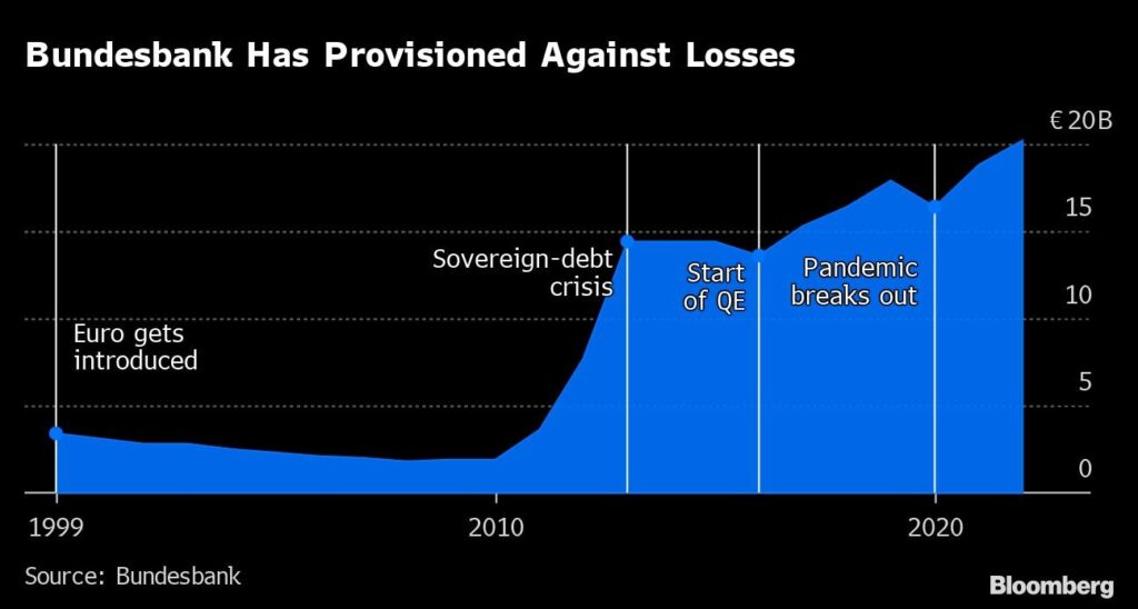 Bundesbank EZB Notenbanken Verluste
