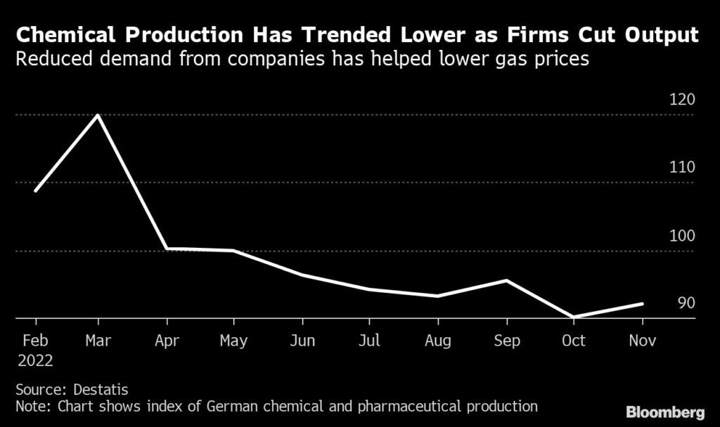 Chemieproduktion in Deutschland ist rückläufig - Gaspreis fällt