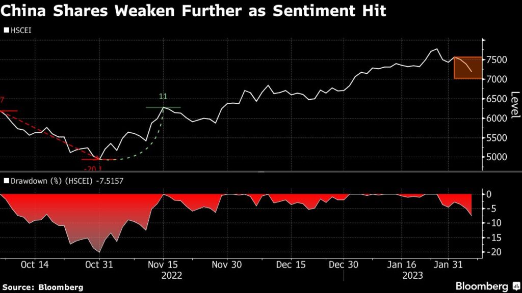 China-Aktien fallen während das Sentiment Hochpunkt erreicht