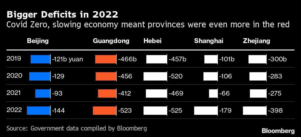 China Defizite Städte