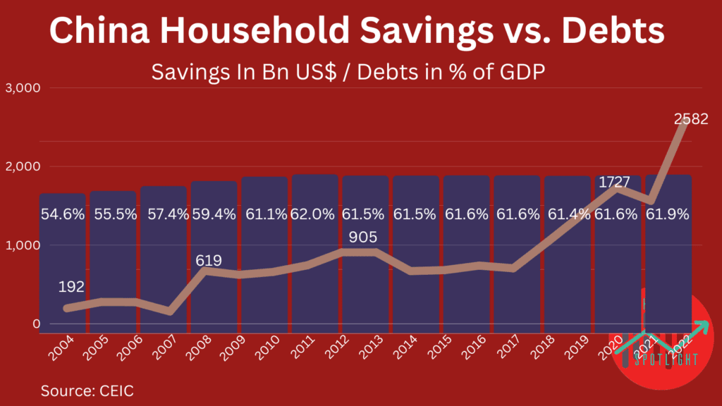 China Household Savings Banken