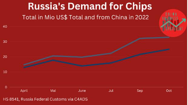 China Russland Chips
