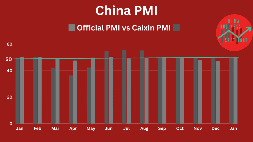 China Wirtschaft Caixin PMI