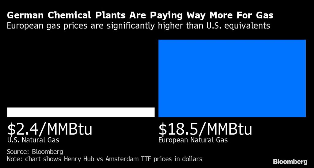 Industrie: Chemie-Unternehmen zahlen mehr für Gas - Investitionen sinken