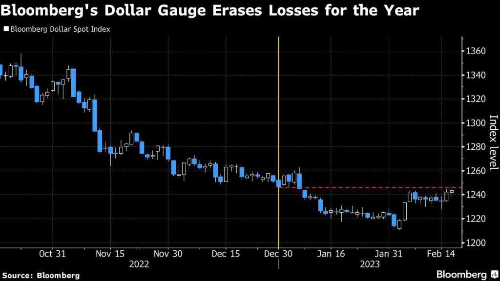 Dollar: Jahresverluste ausgeglichen - Wetten auf Zinserhöhungen der Fed