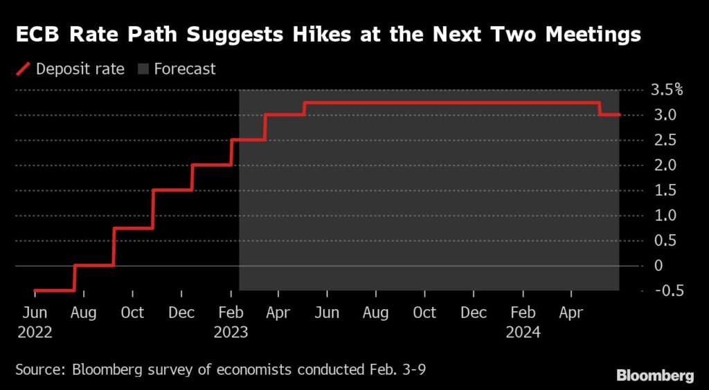 EZB mit mindestens zwei weiteren Zinserhöhungen