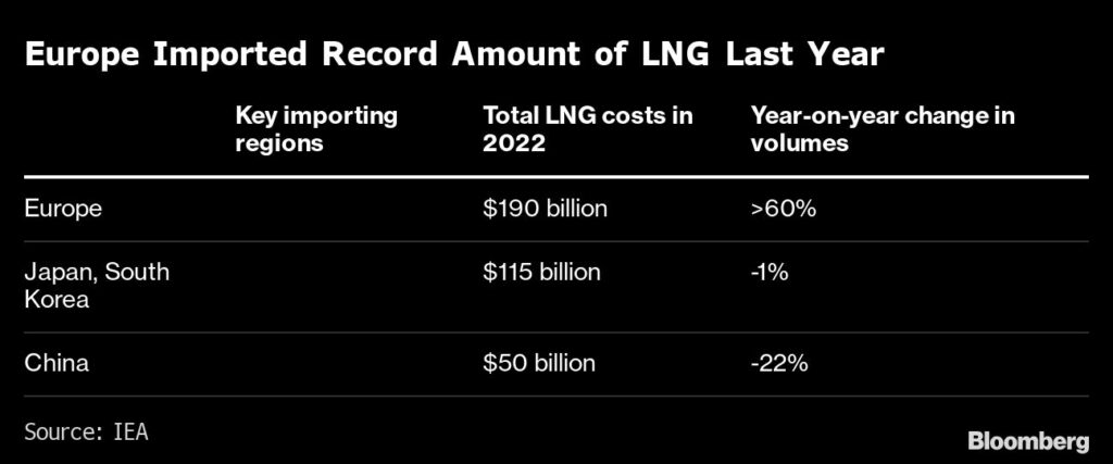 Europa importiert Rekordmenge an LNG - Hohe Gaspreise