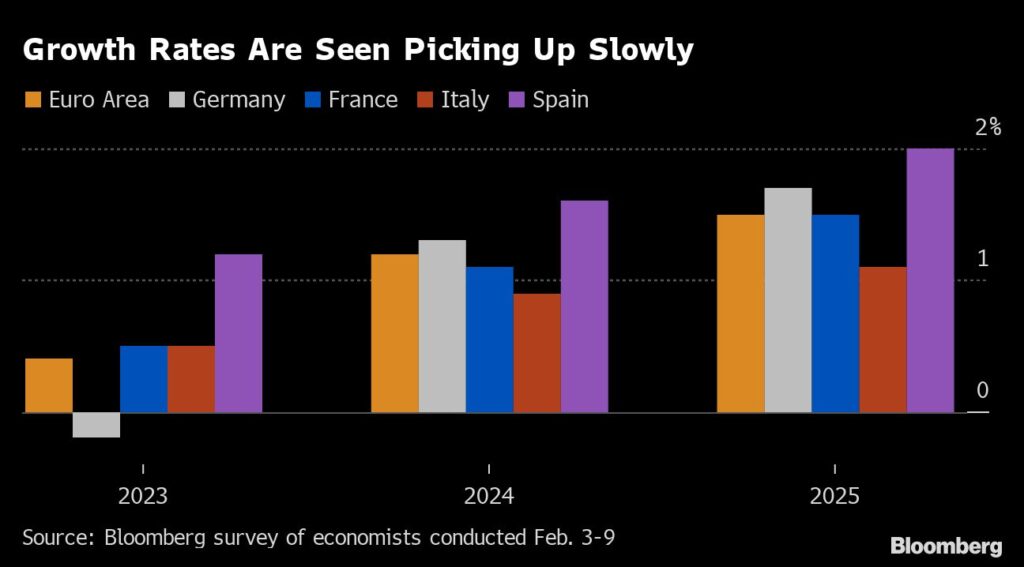 Ökonomen: Die Wachstumsraten werden langsam anziehen - keine Rezession?