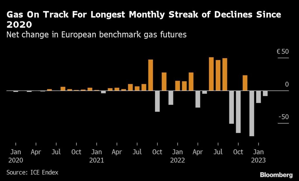 Gaspreis Europa Verluststrecke