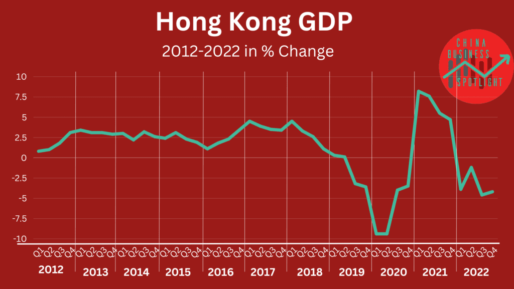 Hongkong Wirtschaft