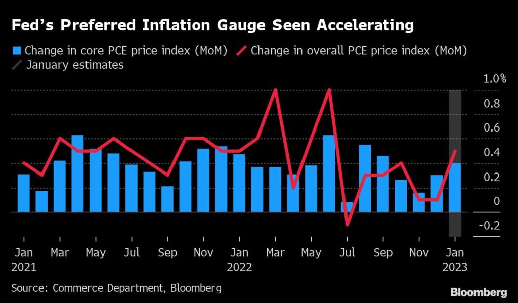 Inflation Fed PCE