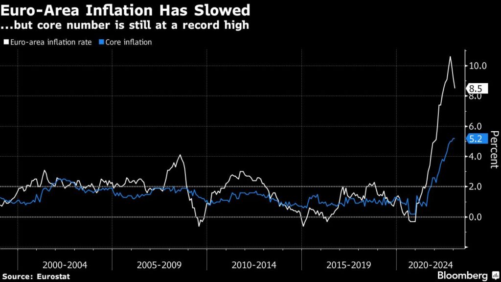 Zinsen: Inflation lässt nach, aber immer noch auf Rekordniveau