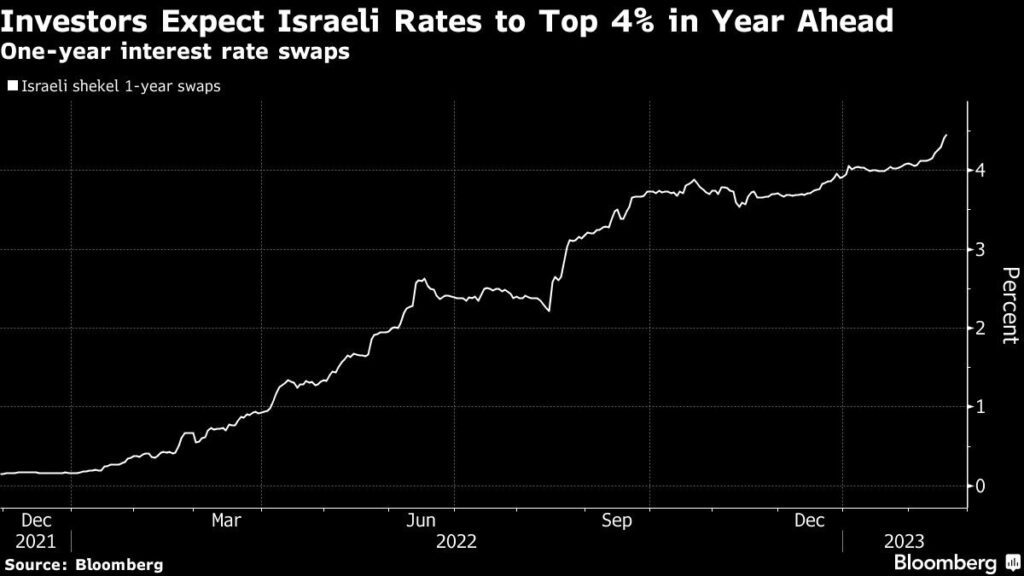 Israel Inflation