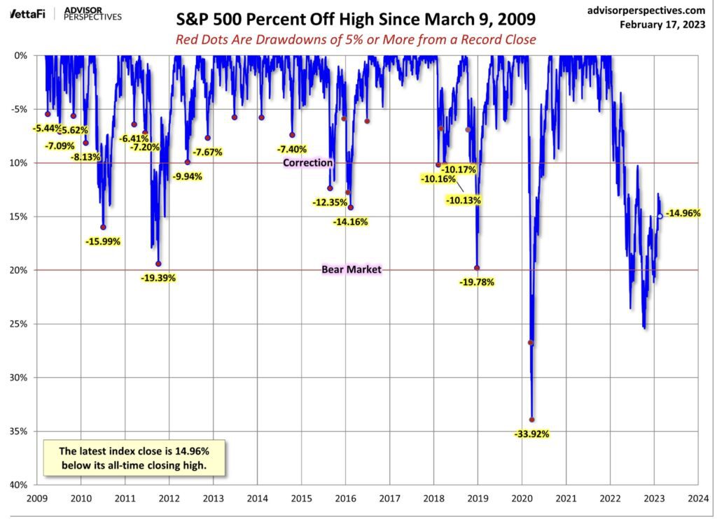 S&P 500 Drawdowns since 2009 und Dax