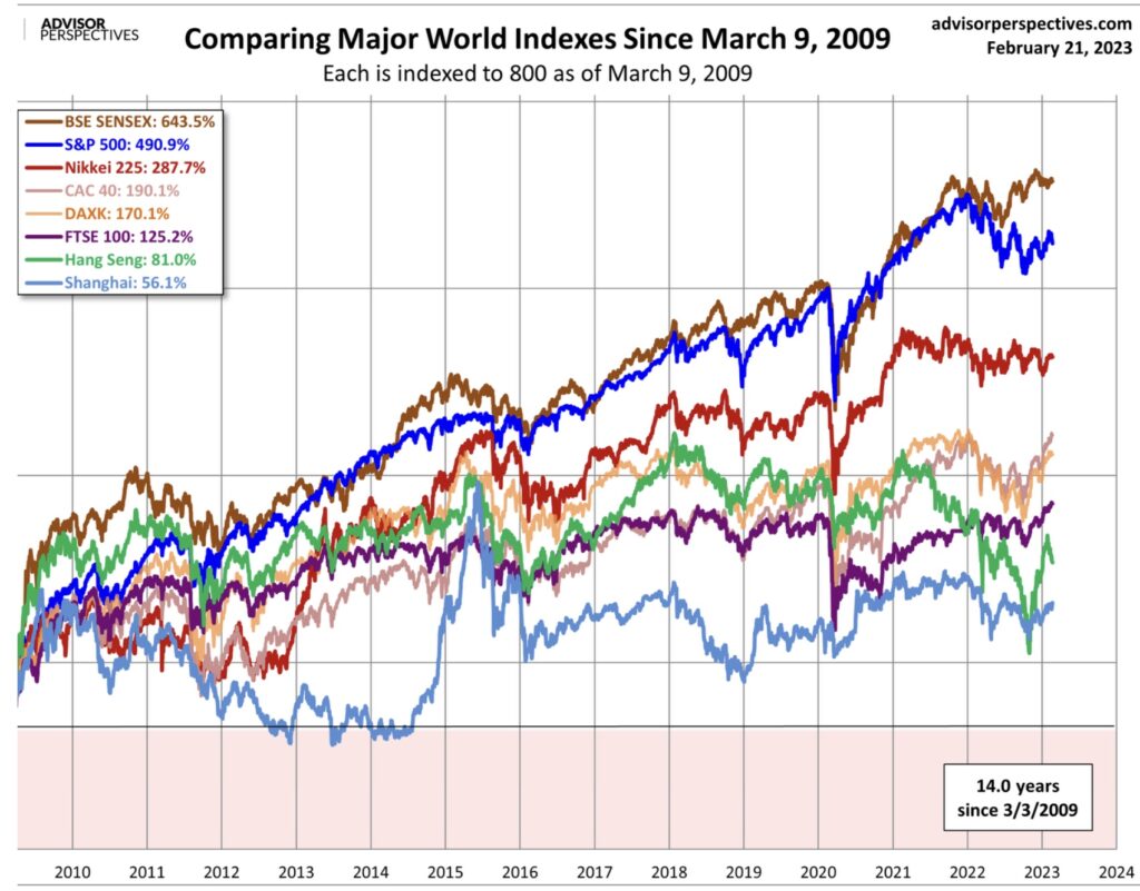 S&P 500 und Dax outperformance